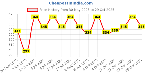 flipkart.com pet guard Automatic Dog Water Feeder Gravity Dog Water Dispenser Pet Water Fountain Plastic Pet Bowl & Bottle pet guard Price History Graph from 30 May 2025 to 29 Oct 2025