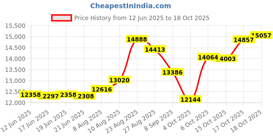 flipkart.com millon Automatic Domestic Flour Mill Machine, Atta Chakki, Aata Maker FIESTA 2 IN 1 Flourmill millon Price History Graph from 12 Jun 2025 to 17 Oct 2025