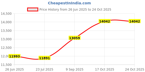flipkart.com millon Automatic Domestic Flour Mill Machine, Atta Chakki, Aata Maker Ganpatiji Flourmill millon Price History Graph from 26 Jun 2025 to 24 Oct 2025