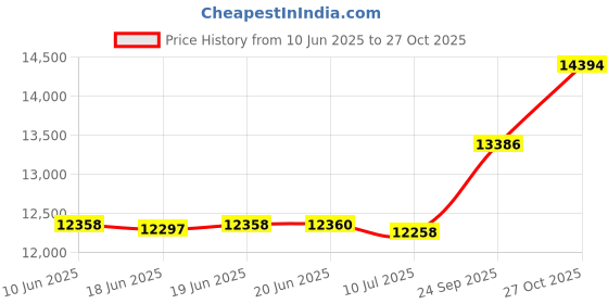 flipkart.com millon Automatic Domestic Flour Mill Machine, Atta Chakki, Aata Maker GREEN FLOWER 2 IN 1 Flourmill millon Price History Graph from 10 Jun 2025 to 27 Oct 2025