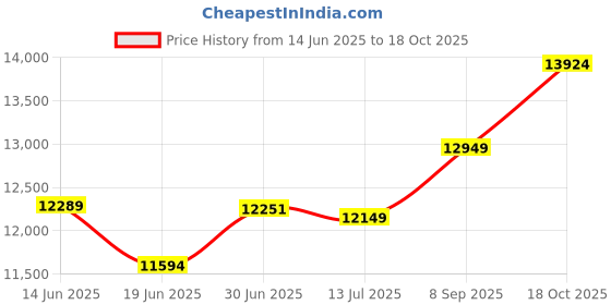 flipkart.com millon Automatic Domestic Flour Mill Machine, Atta Chakki, Aata Maker PLASMA PLUS Flourmill millon Price History Graph from 14 Jun 2025 to 18 Oct 2025