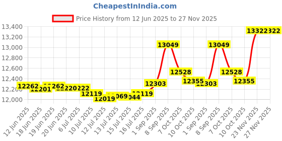 flipkart.com millon Automatic Domestic Flour Mill Machine, Atta Chakki, Aata Maker Sparkle Flourmill millon Price History Graph from 12 Jun 2025 to 27 Nov 2025