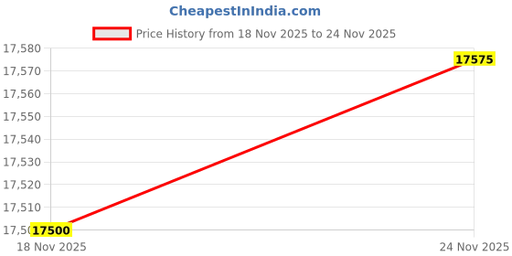 flipkart.com rawat Automatic Domestic Flour Mill Machine, Atta Chakki, Aata Maker Sparkle Flourmill rawat Price History Graph from 18 Nov 2025 to 24 Nov 2025