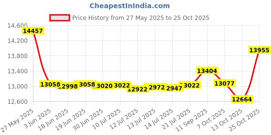 flipkart.com millon Automatic Domestic Flour Mill Machine, Atta Chakki, Aata Maker WHITE LOTUS 2 IN 1 Flourmill millon Price History Graph from 27 May 2025 to 25 Oct 2025