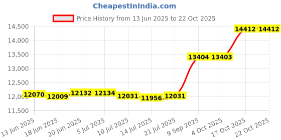 flipkart.com millon Automatic Domestic Flour Mill Machine, Atta Chakki, Aata Maker White Orchid Flourmill millon Price History Graph from 13 Jun 2025 to 21 Oct 2025