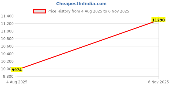 flipkart.com technopure Automatic Domestic Flour Mill Machine for Home Gharghanti Smart Atta Chakki 1 HP Single Phase Motor, 7-15 Kg/Hour Square Flourmill technopure Price History Graph from 4 Aug 2025 to 6 Nov 2025