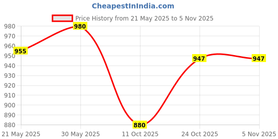 flipkart.com pentel Automatic Drafting Pencil - 0.7mm Pencil pentel Price History Graph from 21 May 2025 to 3 Nov 2025