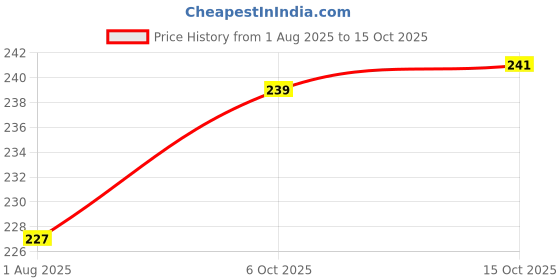 flipkart.com psk pet mart Automatic Drinking Water Feeder Bottle for Cat Dog Rabbit Hamster Gerbil 500 ML, Large Round Plastic Pet Bottle psk pet mart Price History Graph from 1 Aug 2025 to 15 Oct 2025