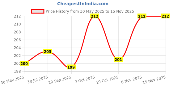 flipkart.com petzlifeworld Automatic Drinking Water Feeder Bottle for Hamster / Mice / Rabbit / Guinea Pig 80 ML ( Blue ) Round Plastic Pet Bottle petzlifeworld Price History Graph from 30 May 2025 to 15 Nov 2025