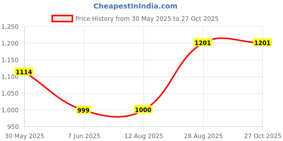 flipkart.com hasthip Automatic Drip Irrigation Set,30m Adjustable Micro DIY Irrigation Kit Drip Irrigation Kit hasthip Price History Graph from 30 May 2025 to 27 Oct 2025