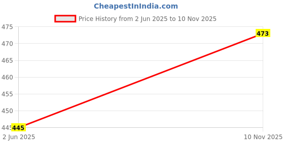 flipkart.com le - ease lite Automatic dry iron box with Overheat safety shutoff and 360' swivel cord 750 W Dry Iron le - ease lite Price History Graph from 2 Jun 2025 to 10 Nov 2025