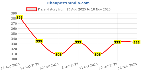 flipkart.com bachpan Automatic Duck Slide Toy – Musical Climbing Track with 3 Ducks bachpan Price History Graph from 13 Aug 2025 to 15 Nov 2025