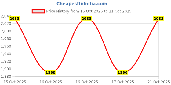 flipkart.com tm&w Automatic egg turning 360 degree 70 chicken eggs roller egg tray 220 AC; Egg Incubator tm&w Price History Graph from 15 Oct 2025 to 19 Oct 2025