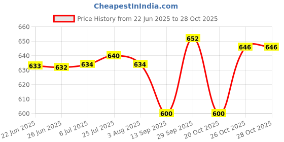 flipkart.com perolike Automatic Electric 2 in 1 Frying Pan With Egg Boiler Paniarakkal 1 L capacity 14.5 cm diameter perolike Price History Graph from 22 Jun 2025 to 27 Oct 2025