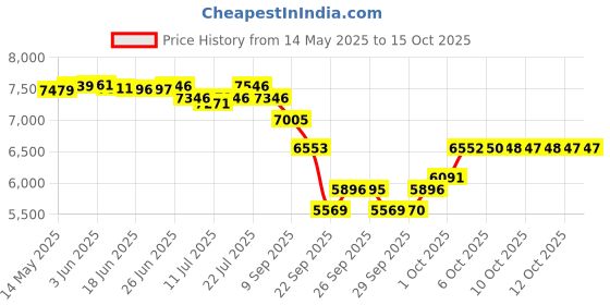 flipkart.com amartraders Automatic Electric Aarti Machine Nagara With Sankh Sound Rope & Rings Dholak Rope & Rings Dholak amartraders Price History Graph from 14 May 2025 to 15 Oct 2025
