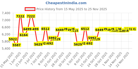 flipkart.com baybee Automatic Electric Baby Swing Cradle with Adjustable Swing Speed, Remote Bouncer baybee Price History Graph from 15 May 2025 to 25 Nov 2025