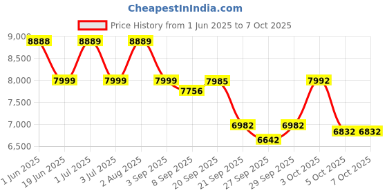 flipkart.com baybee Automatic Electric Baby Swing Cradle with Adjustable Swing Speed, Remote Bouncer baybee Price History Graph from 1 Jun 2025 to 6 Oct 2025