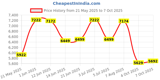 flipkart.com baybee Automatic Electric Baby Swing Cradle with Adjustable Swing Speed, Remote Bouncer baybee Price History Graph from 21 May 2025 to 7 Oct 2025