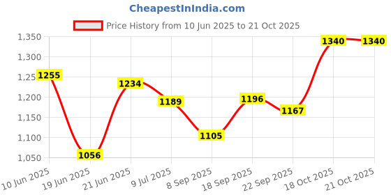 flipkart.com kritam Automatic Electric Cooker Egg Master Omelette Device Egg Roll Maker Egg Roll Egg Cooker kritam Price History Graph from 10 Jun 2025 to 21 Oct 2025