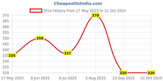 flipkart.com hd horizon Automatic Electric Drinking Water Pump, Universal Rechargeable Battery Operation Bottled Water Dispenser hd horizon Price History Graph from 17 May 2025 to 21 Oct 2025