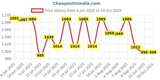 flipkart.com zvonko Automatic Electric instant Pop Corn Maker, 1200 W For Home Use POP CORN MAKER 500 L Popcorn Maker zvonko Price History Graph from 6 Jun 2025 to 19 Oct 2025
