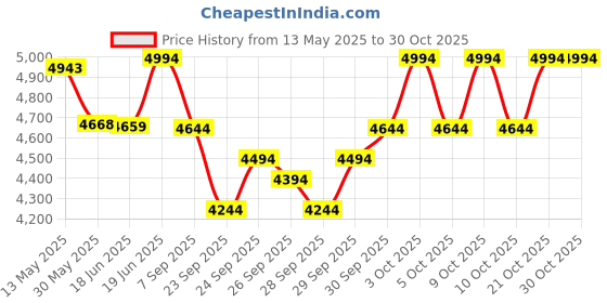 flipkart.com sanskruti Automatic Electric Mini Arti Machine Theremin sanskruti Price History Graph from 13 May 2025 to 29 Oct 2025