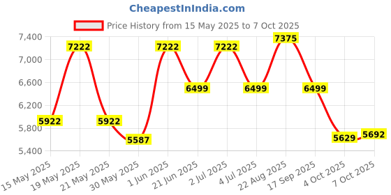 flipkart.com baybee Automatic Electric Swing Cradle New Born Baby with Adjustable Swing Speed Remote Bouncer baybee Price History Graph from 15 May 2025 to 7 Oct 2025