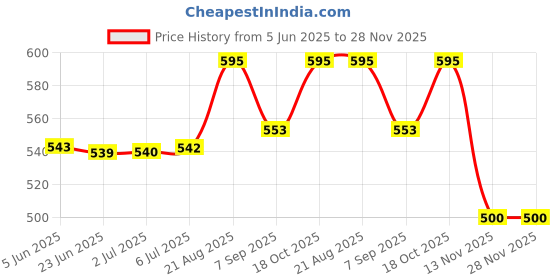 flipkart.com keepcart Automatic Electric Yogurt Maker 0.8L Stainless Steel Liner Container Natto Rice Wine Fermenter DIY Leben Yoghourt Machine Yogurt Maker keepcart Price History Graph from 5 Jun 2025 to 28 Nov 2025