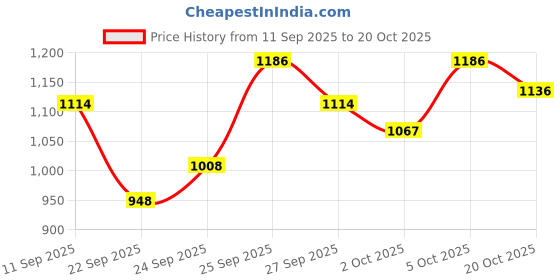 flipkart.com serplex Automatic Fish Feeder Timer for Aquariums and Ponds 3 Way Automatic and Manual Fish Feeder serplex Price History Graph from 11 Sep 2025 to 20 Oct 2025