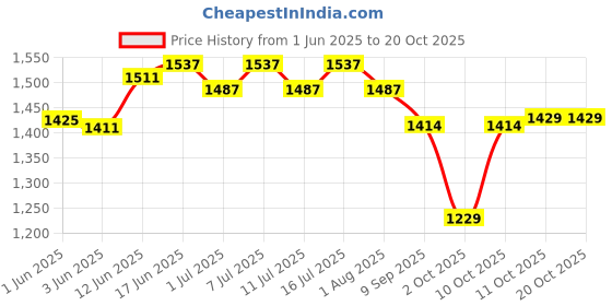 flipkart.com pet guard Automatic Flower Fountain & Stainless Steel Bowl for Dog Cat pet guard Price History Graph from 1 Jun 2025 to 20 Oct 2025