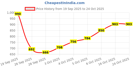 flipkart.com spred Automatic folding fishing rod and reel set jelly fish Multicolor Fishing Rod spred Price History Graph from 19 Sep 2025 to 24 Oct 2025