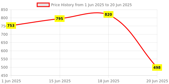 flipkart.com dn brothers Automatic Funny Stair-Climbing Ducklings Race Track 3 Duck Slide Toy Set DN07 dn brothers Price History Graph from 1 Jun 2025 to 20 Jun 2025