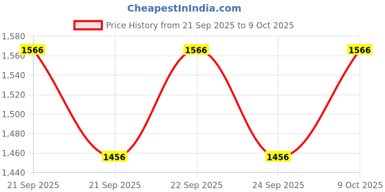 flipkart.com sohum Automatic Gas Leakage Detector Safety Device home safety Gas Detector sohum Price History Graph from 21 Sep 2025 to 9 Oct 2025
