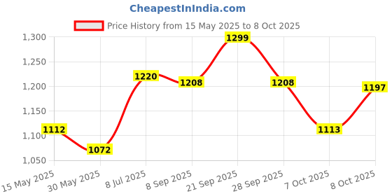 flipkart.com gasafe Automatic Gas Leakage Detector Safety Device with Auto Cut Off (Small, Gold) Gas Detector gasafe Price History Graph from 15 May 2025 to 8 Oct 2025