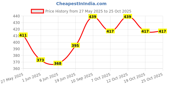flipkart.com seaspirit Automatic Glass Cup Rinser Kitchen Sink Baby Bottle Washer seaspirit Price History Graph from 27 May 2025 to 25 Oct 2025