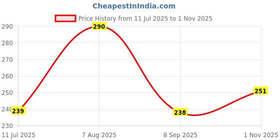 flipkart.com devam solutions Automatic Glass Cup Rinser Kitchen Sink Baby Bottle Washer devam solutions Price History Graph from 11 Jul 2025 to 1 Nov 2025