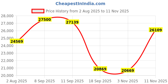 flipkart.com ingersoll Automatic Gold Dial With Lifetime Warranty Analog Watch - For Men I15803 ingersoll Price History Graph from 2 Aug 2025 to 11 Nov 2025