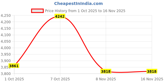 flipkart.com wrixty by wrixty Automatic Grape & Garlic Peeler | Cherry Tomato Skin Remover, Silicone Cleanser Electric Chopper wrixty by wrixty Price History Graph from 1 Oct 2025 to 16 Nov 2025