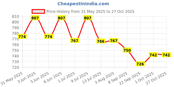 flipkart.com biogain lifesciences Automatic Green Animal Drinking Water Bowl for Dogs, Cows, and Sheep Green biogain lifesciences Price History Graph from 31 May 2025 to 27 Oct 2025