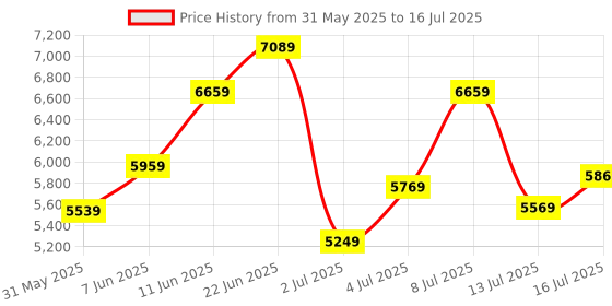 flipkart.com timex Automatic Green Dial Analog Watch - For Men TWEG208SMU06 timex Price History Graph from 31 May 2025 to 16 Jul 2025