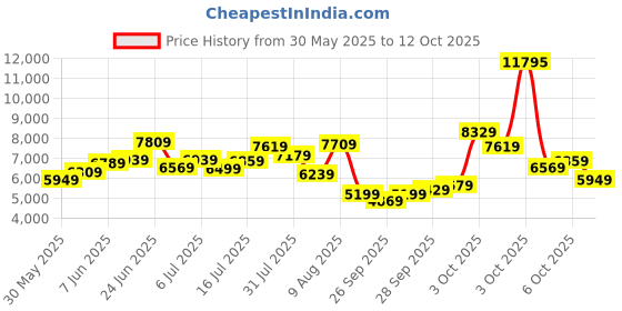 flipkart.com timex Automatic Green Dial Analog Watch- For Men TWEG208SMU12 timex Price History Graph from 30 May 2025 to 12 Oct 2025