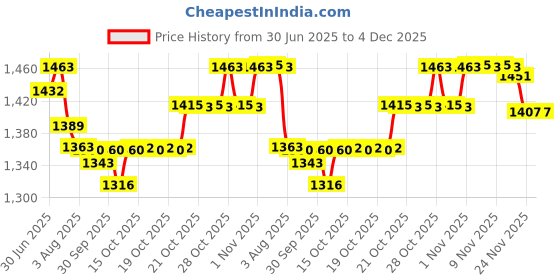 flipkart.com ktein Automatic Hair Curler | Effortless Hair Styling with Adjustable Hair Curler ktein Price History Graph from 30 Jun 2025 to 3 Dec 2025
