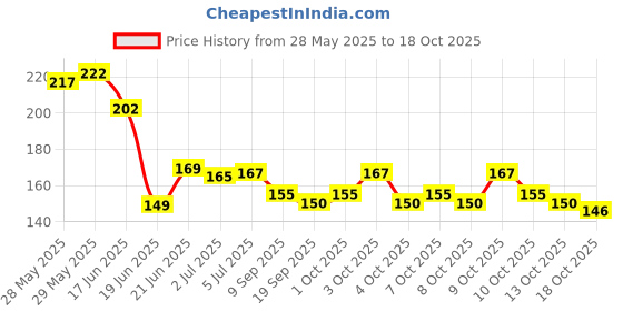 flipkart.com dwarka fashion Automatic Hand Sensor nail Art Tools 6W UV LED Lamp Nail Dryer Machine Nail Polish Dryer dwarka fashion Price History Graph from 28 May 2025 to 18 Oct 2025
