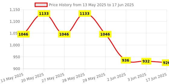 flipkart.com bella faccia Automatic Instant Hot Air Popcorn Maker Machine with Measuring Cup Carnival Automatic Instant Hot Air Popcorn Maker Machine with Measuring Cup Carnival 300 ml Popcorn Maker bella faccia Price History Graph from 13 May 2025 to 17 Jun 2025