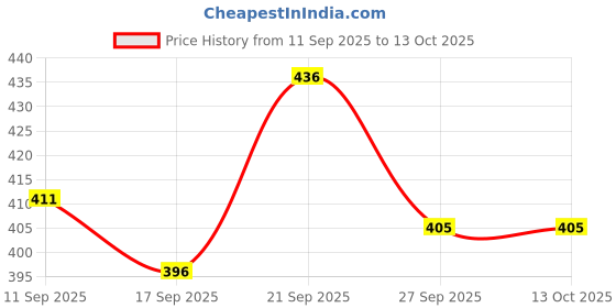 flipkart.com manticore Automatic iron box Dual Non-sticky & Anti-bacterial coating 750 W Dry Iron 750 W Dry Iron manticore Price History Graph from 11 Sep 2025 to 13 Oct 2025