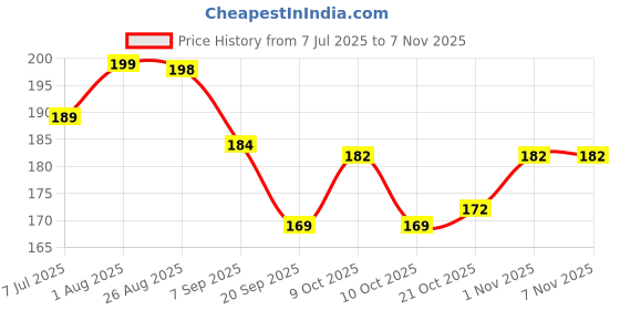 flipkart.com harshlove Automatic LED UV Curing Nail Art Lamp Manicure Pedicure Tool Professional Nail Polish Dryer harshlove Price History Graph from 7 Jul 2025 to 7 Nov 2025