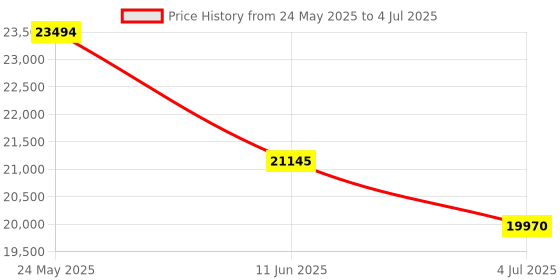 flipkart.com titan Automatic Magnate Analog Watch- For Men NT1797KL02F titan Price History Graph from 24 May 2025 to 4 Jul 2025