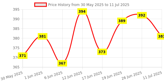 flipkart.com iktu Automatic Magnetic Snap-Out Folding Crutch Walking Cane Folding Stick with Adjustable Length (33-37 Inch) (Copper) Walking Stick iktu Price History Graph from 30 May 2025 to 11 Jul 2025
