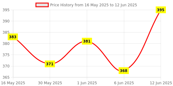 flipkart.com iktu Automatic Magnetic Snap-Out Folding Walking Cane Stick with Adjustable Length - 37 Inches Walking Stick iktu Price History Graph from 16 May 2025 to 12 Jun 2025