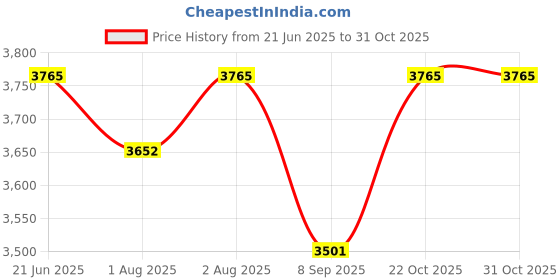 flipkart.com dsb physio mart Automatic Milk Feeding Pumps, BPA Free, Portable, Electric Breast Pump- Electric dsb physio mart Price History Graph from 21 Jun 2025 to 31 Oct 2025